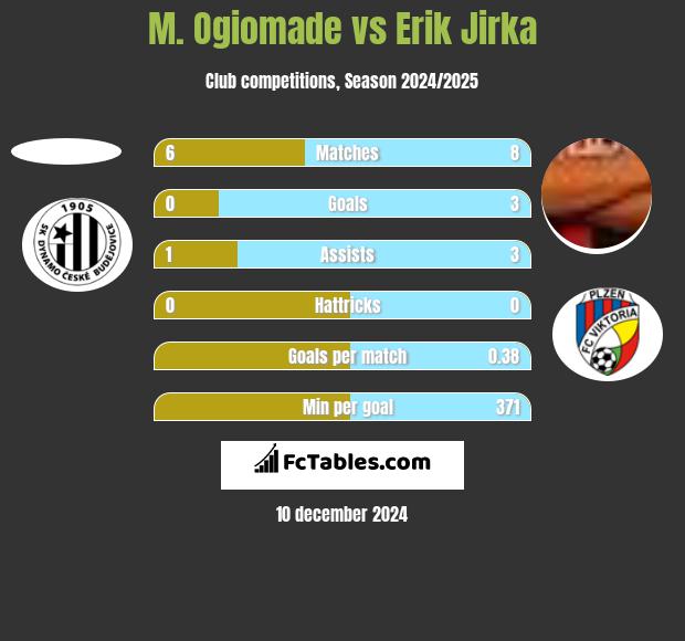 M. Ogiomade vs Erik Jirka h2h player stats