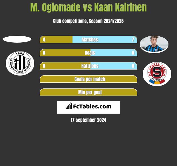 M. Ogiomade vs Kaan Kairinen h2h player stats