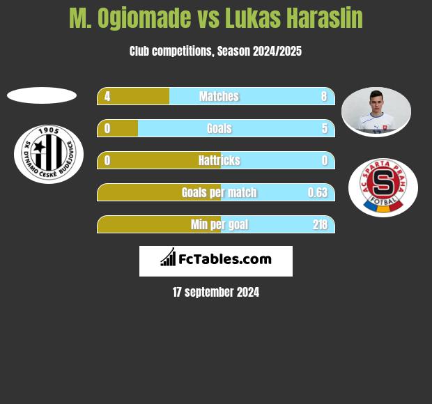 M. Ogiomade vs Lukas Haraslin h2h player stats