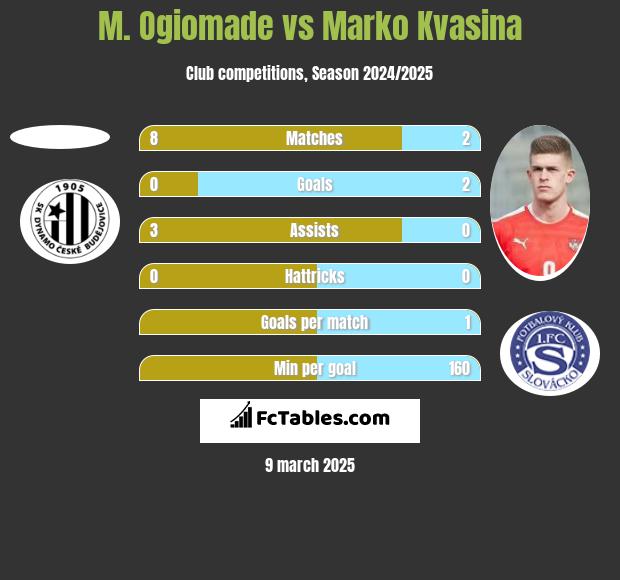 M. Ogiomade vs Marko Kvasina h2h player stats