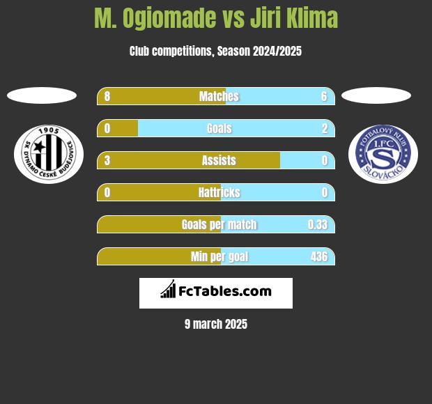 M. Ogiomade vs Jiri Klima h2h player stats