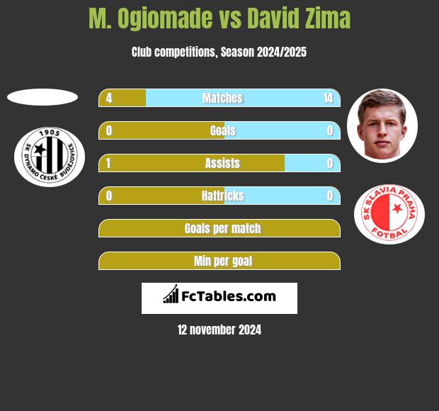 M. Ogiomade vs David Zima h2h player stats