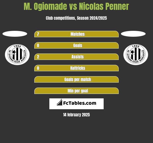 M. Ogiomade vs Nicolas Penner h2h player stats