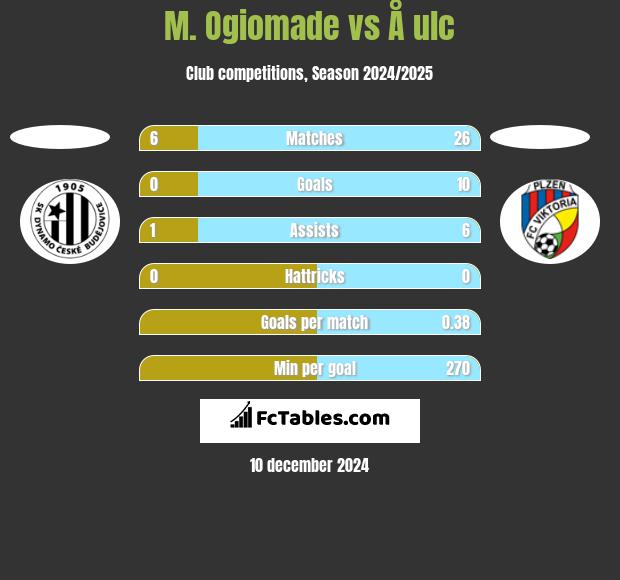 M. Ogiomade vs Å ulc h2h player stats