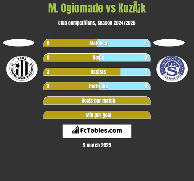 M. Ogiomade vs KozÃ¡k h2h player stats