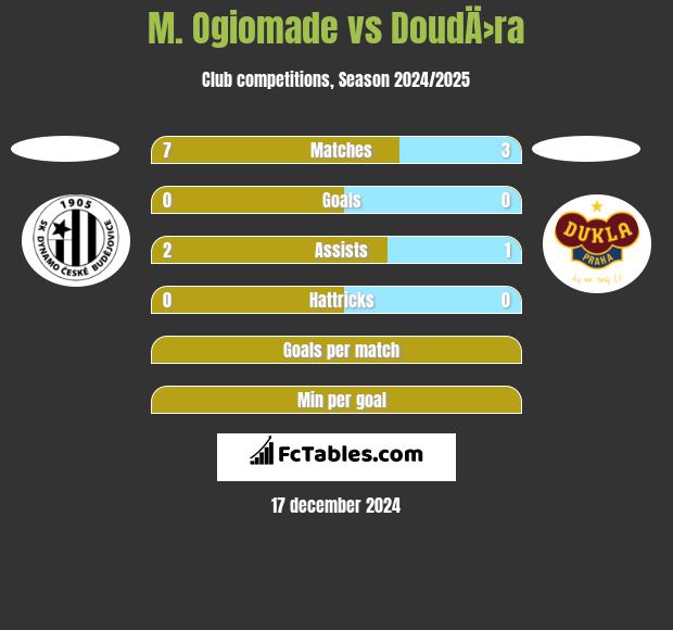 M. Ogiomade vs DoudÄ›ra h2h player stats