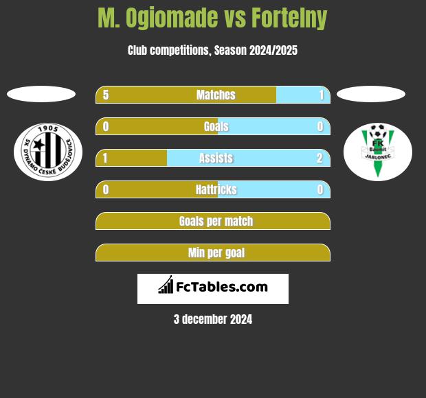 M. Ogiomade vs Fortelny h2h player stats