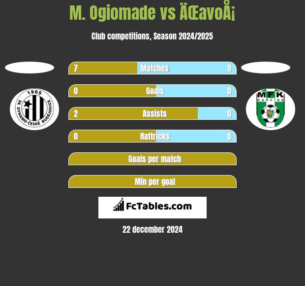 M. Ogiomade vs ÄŒavoÅ¡ h2h player stats