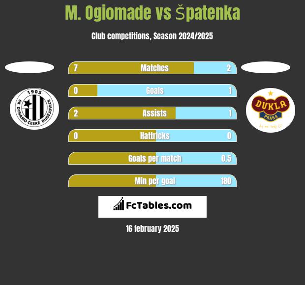 M. Ogiomade vs Špatenka h2h player stats