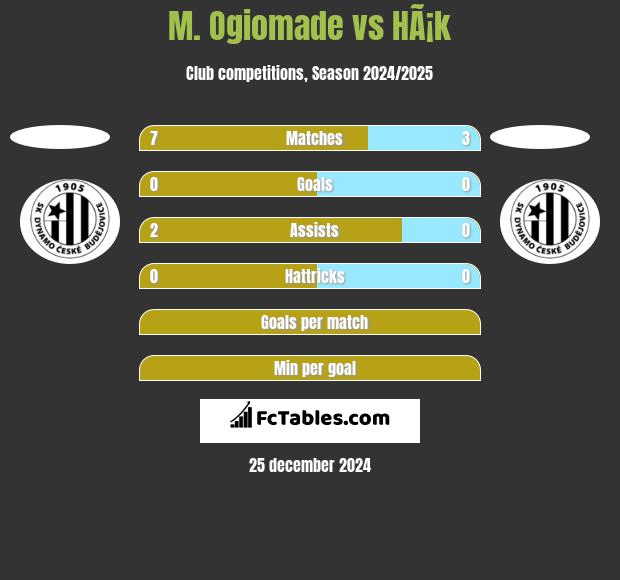 M. Ogiomade vs HÃ¡k h2h player stats