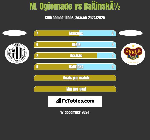 M. Ogiomade vs BaÄinskÃ½ h2h player stats