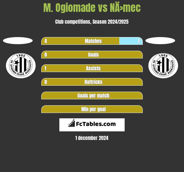 M. Ogiomade vs NÄ›mec h2h player stats