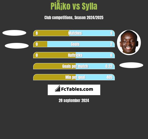 PiÅ¡ko vs Sylla h2h player stats