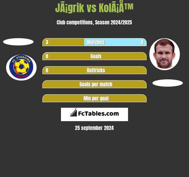 JÃ¡grik vs KolÃ¡Å™ h2h player stats