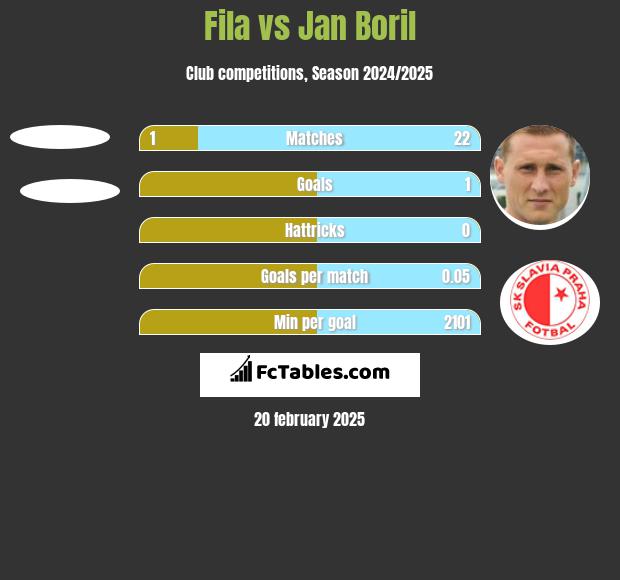 Fila vs Jan Boril h2h player stats