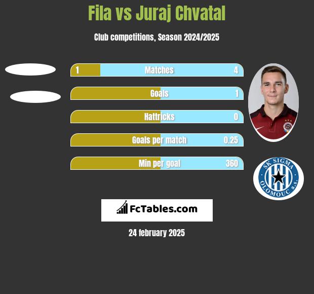 Fila vs Juraj Chvatal h2h player stats