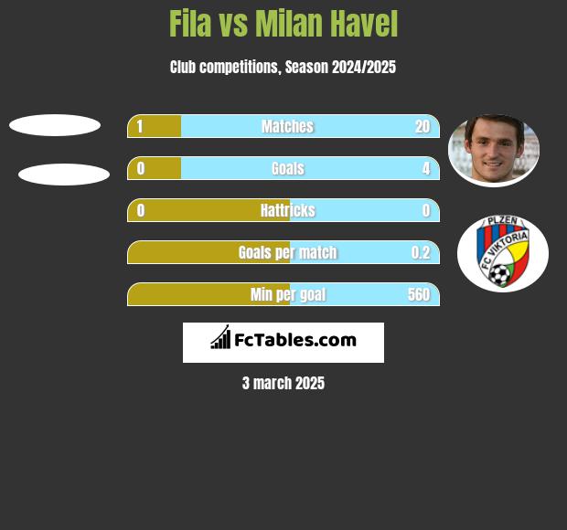 Fila vs Milan Havel h2h player stats