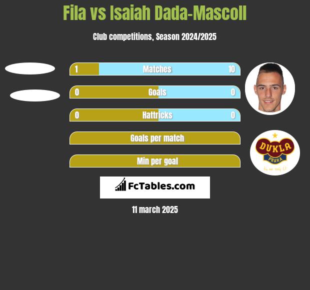 Fila vs Isaiah Dada-Mascoll h2h player stats