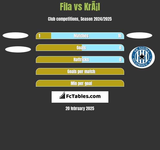 Fila vs KrÃ¡l h2h player stats