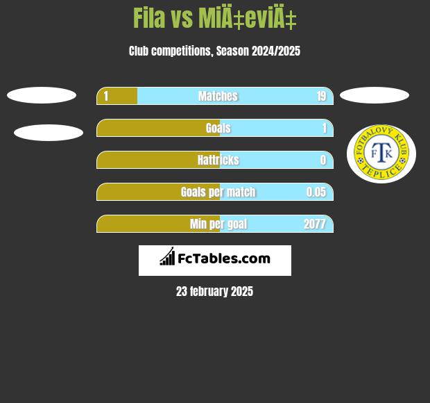 Fila vs MiÄ‡eviÄ‡ h2h player stats