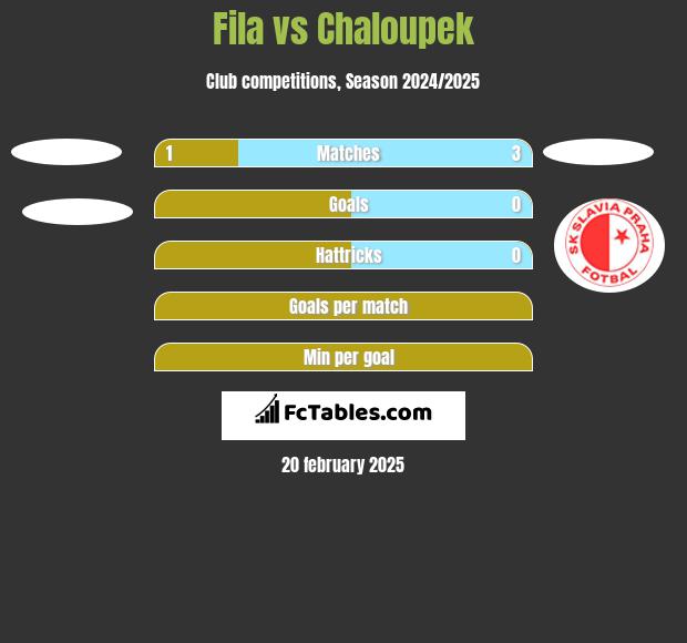 Fila vs Chaloupek h2h player stats