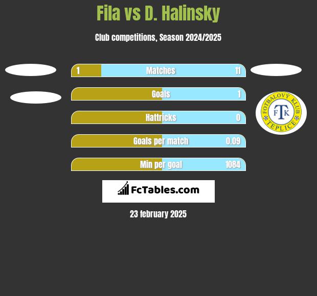 Fila vs D. Halinsky h2h player stats