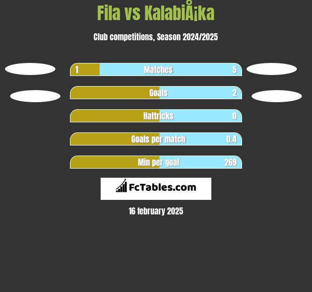 Fila vs KalabiÅ¡ka h2h player stats