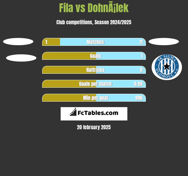 Fila vs DohnÃ¡lek h2h player stats