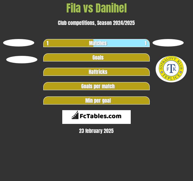 Fila vs Danihel h2h player stats