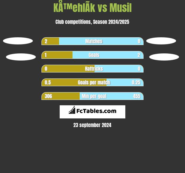 KÅ™ehlÃ­k vs Musil h2h player stats