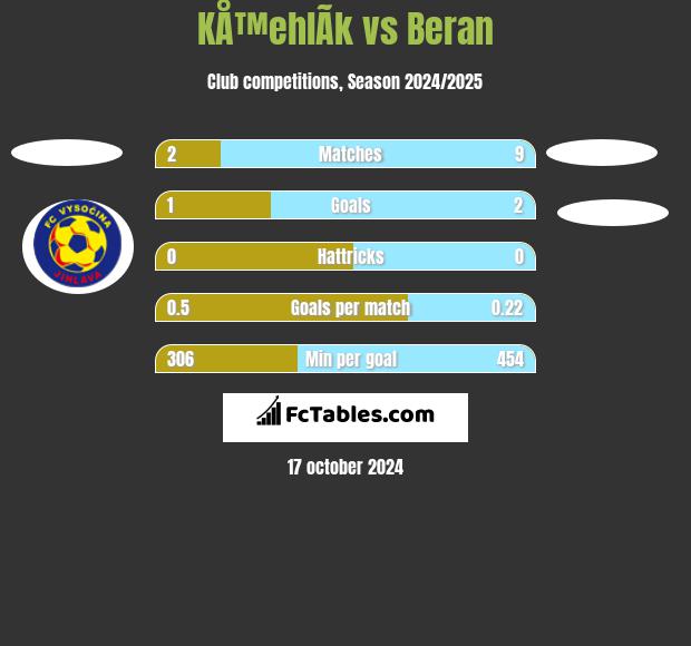 KÅ™ehlÃ­k vs Beran h2h player stats