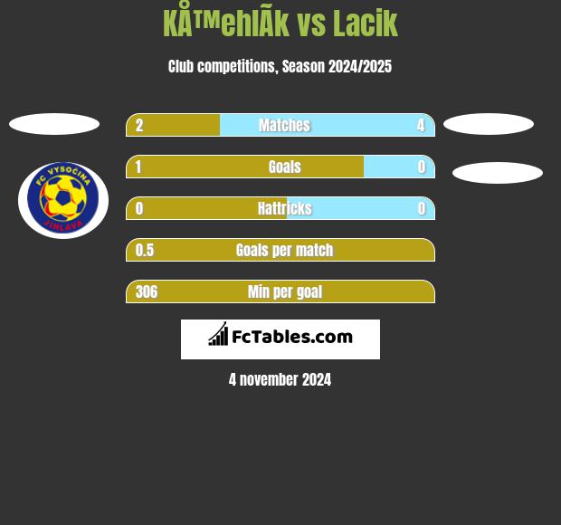 KÅ™ehlÃ­k vs Lacik h2h player stats