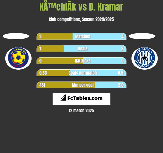 KÅ™ehlÃ­k vs D. Kramar h2h player stats