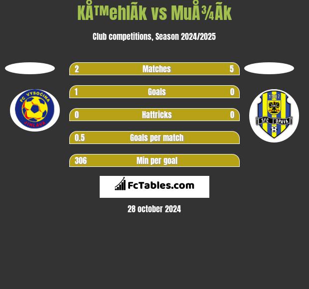 KÅ™ehlÃ­k vs MuÅ¾Ã­k h2h player stats