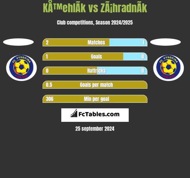 KÅ™ehlÃ­k vs ZÃ¡hradnÃ­k h2h player stats