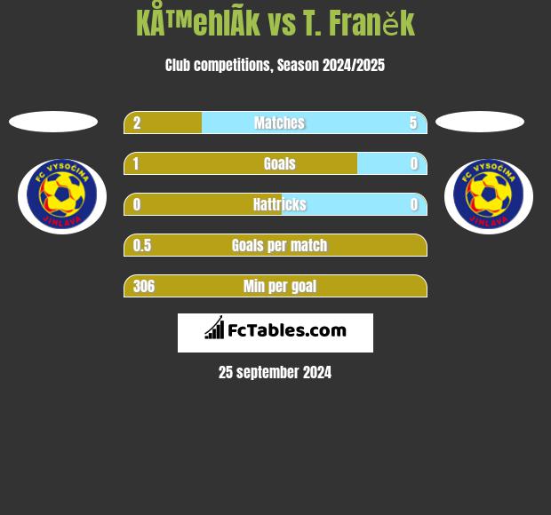 KÅ™ehlÃ­k vs T. Franěk h2h player stats