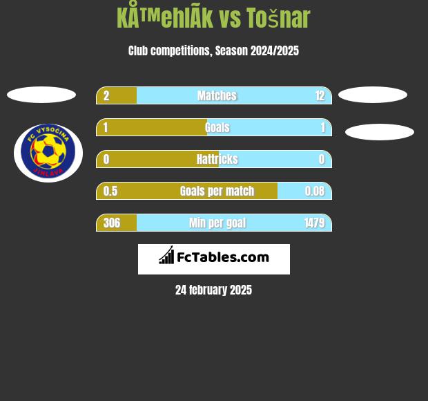 KÅ™ehlÃ­k vs Tošnar h2h player stats