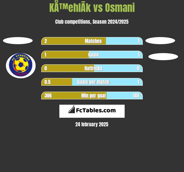 KÅ™ehlÃ­k vs Osmani h2h player stats