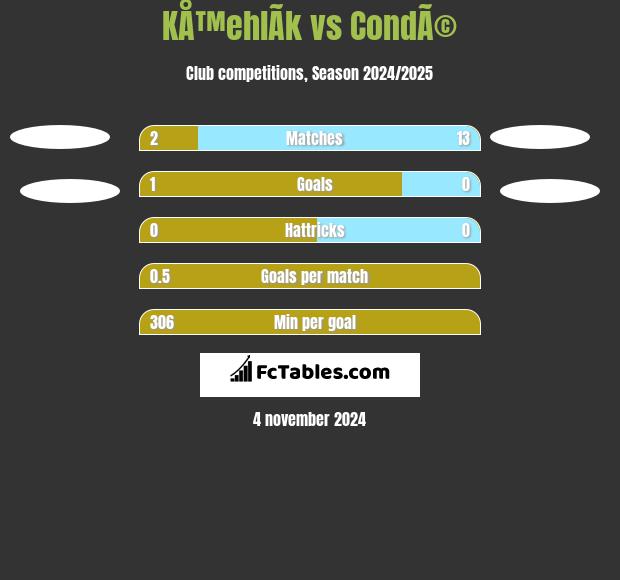 KÅ™ehlÃ­k vs CondÃ© h2h player stats