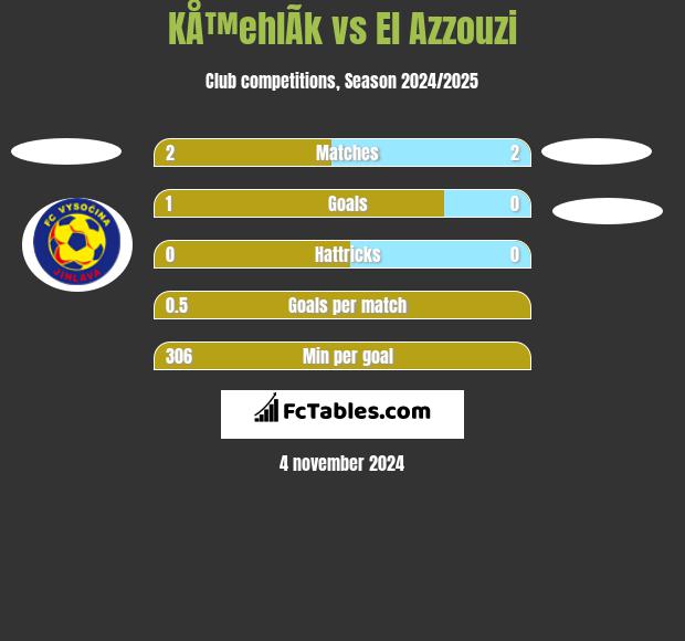 KÅ™ehlÃ­k vs El Azzouzi h2h player stats