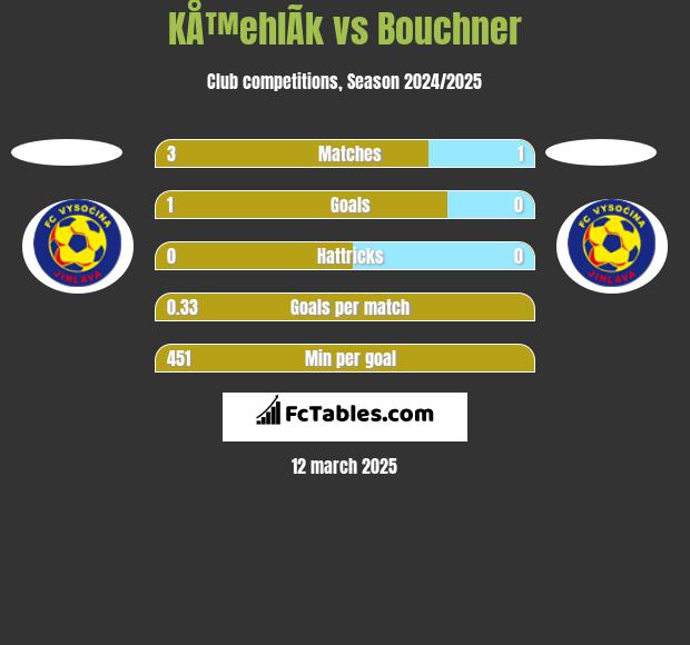 KÅ™ehlÃ­k vs Bouchner h2h player stats