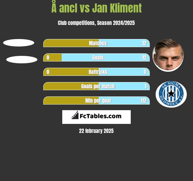 Å ancl vs Jan Kliment h2h player stats