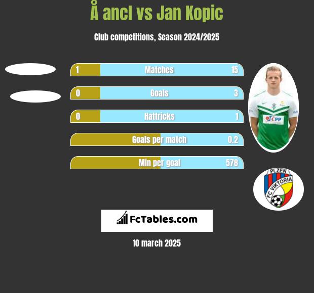 Å ancl vs Jan Kopic h2h player stats