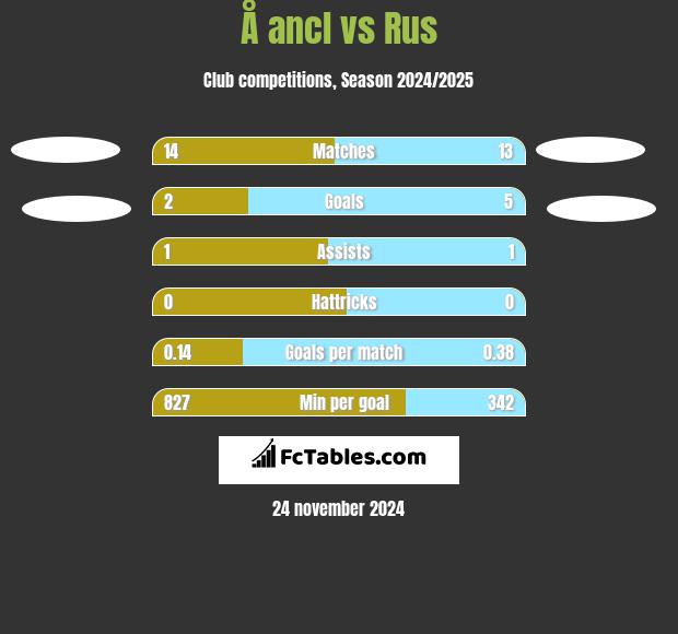 Å ancl vs Rus h2h player stats