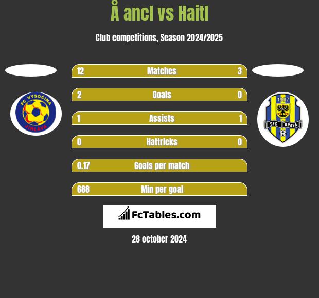 Å ancl vs Haitl h2h player stats