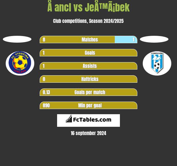 Å ancl vs JeÅ™Ã¡bek h2h player stats