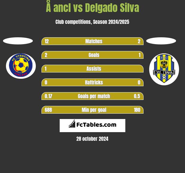 Å ancl vs Delgado Silva h2h player stats