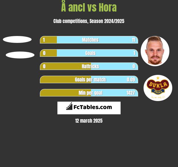 Å ancl vs Hora h2h player stats