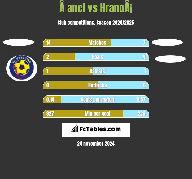 Å ancl vs HranoÅ¡ h2h player stats