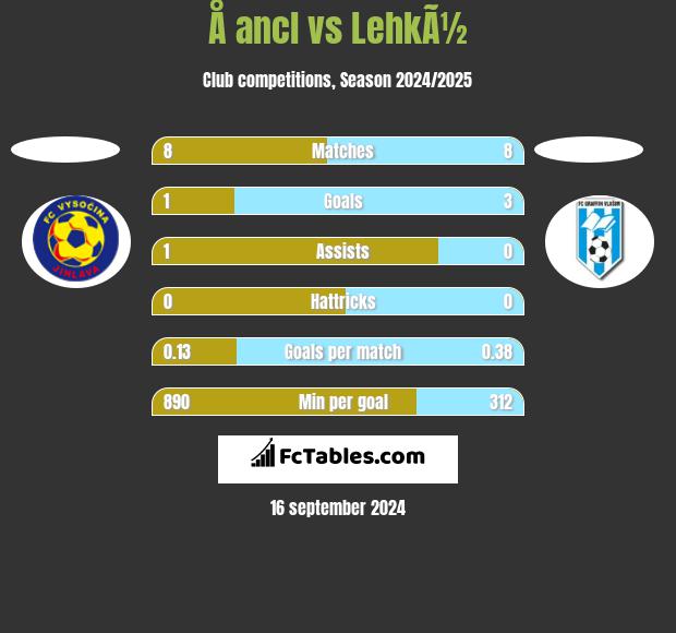 Å ancl vs LehkÃ½ h2h player stats